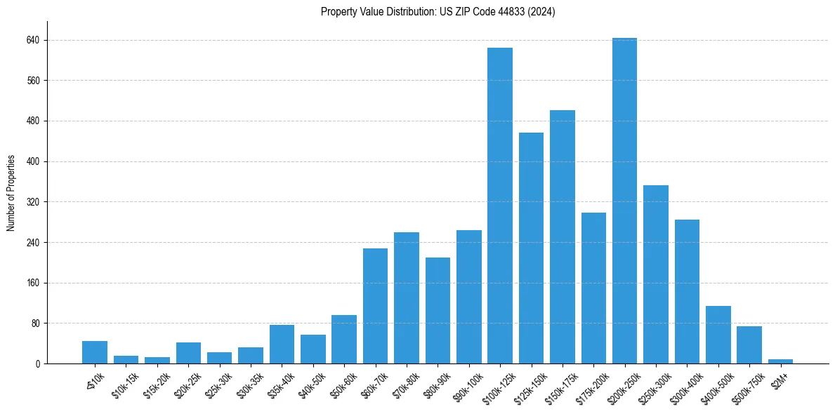 Value Distribution for