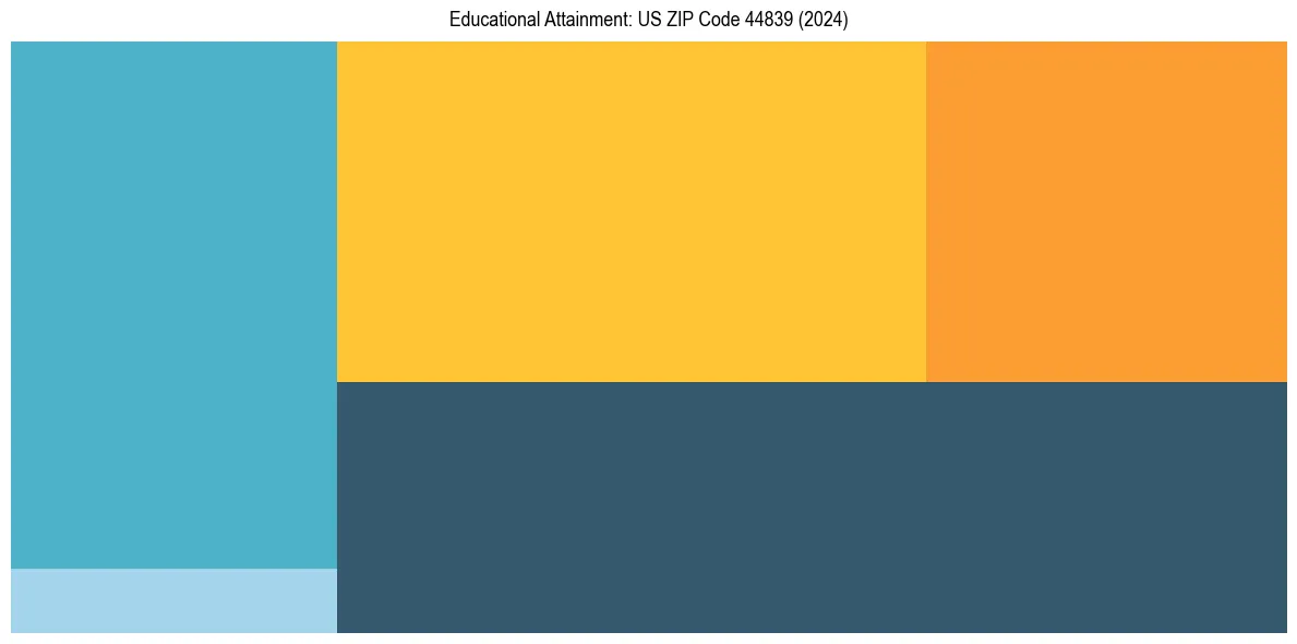 Education Treemap for  in 2024
