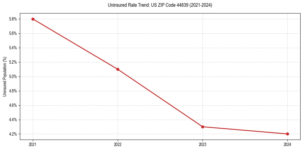 Uninsured trend chart for US ZIP Code 44839