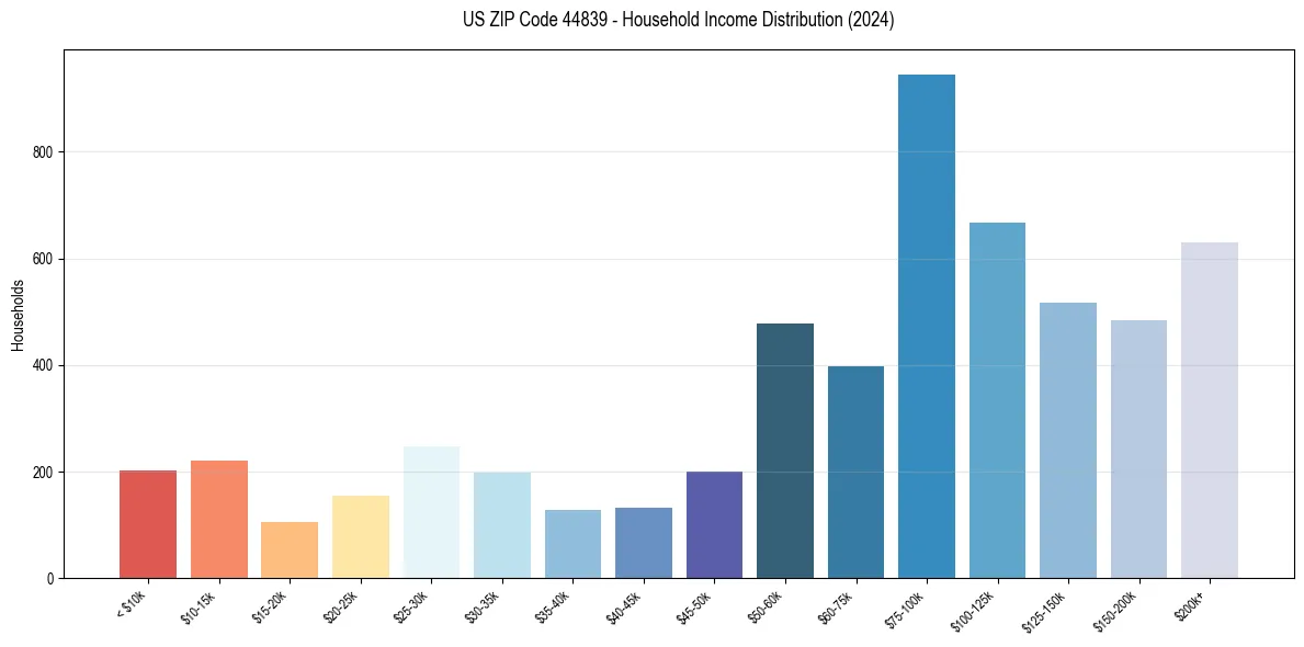 Income Distribution for 