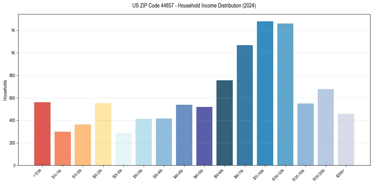 Income Distribution for 