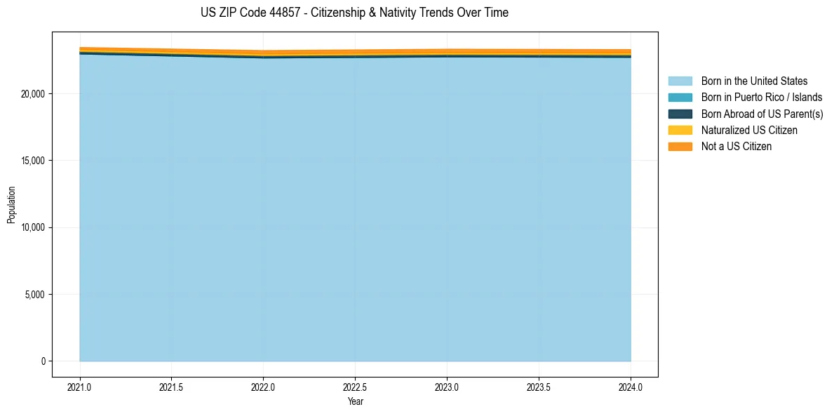 Historical nativity trends for 