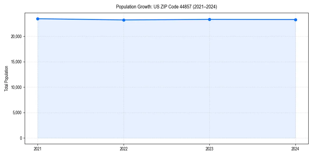 Population trends in 