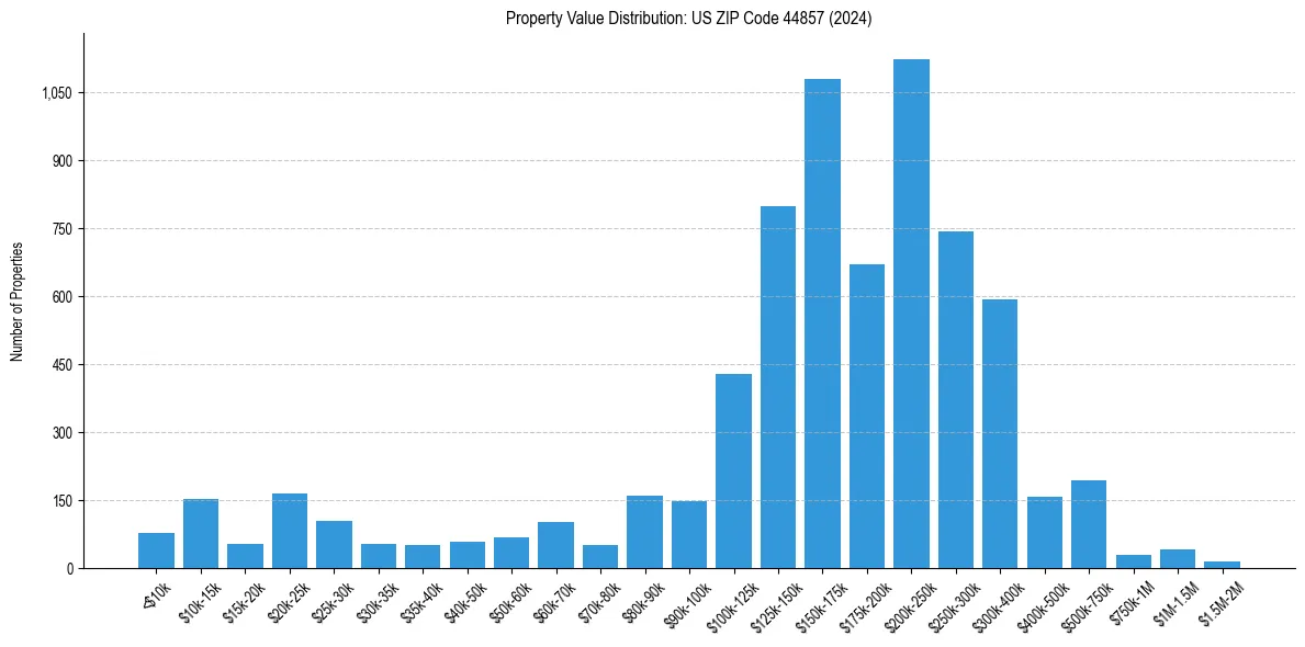 Value Distribution for 