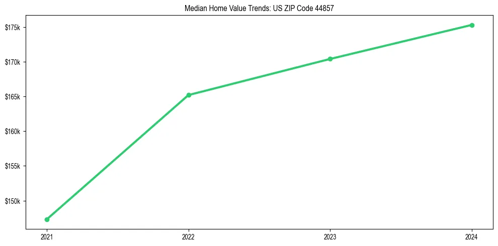 Median property value trends in 