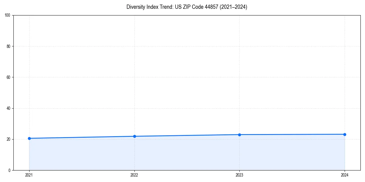 Line chart showing diversity index trends for 