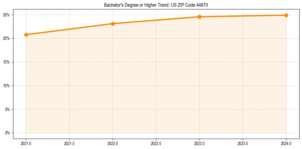 Trend chart showing bachelor degree growth in 