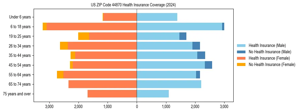 Health insurance pyramid for US ZIP Code 44870