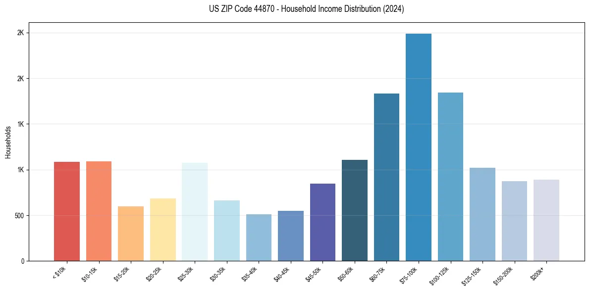 Income Distribution for 
