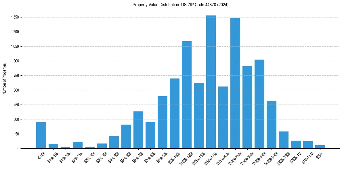 Value Distribution for 