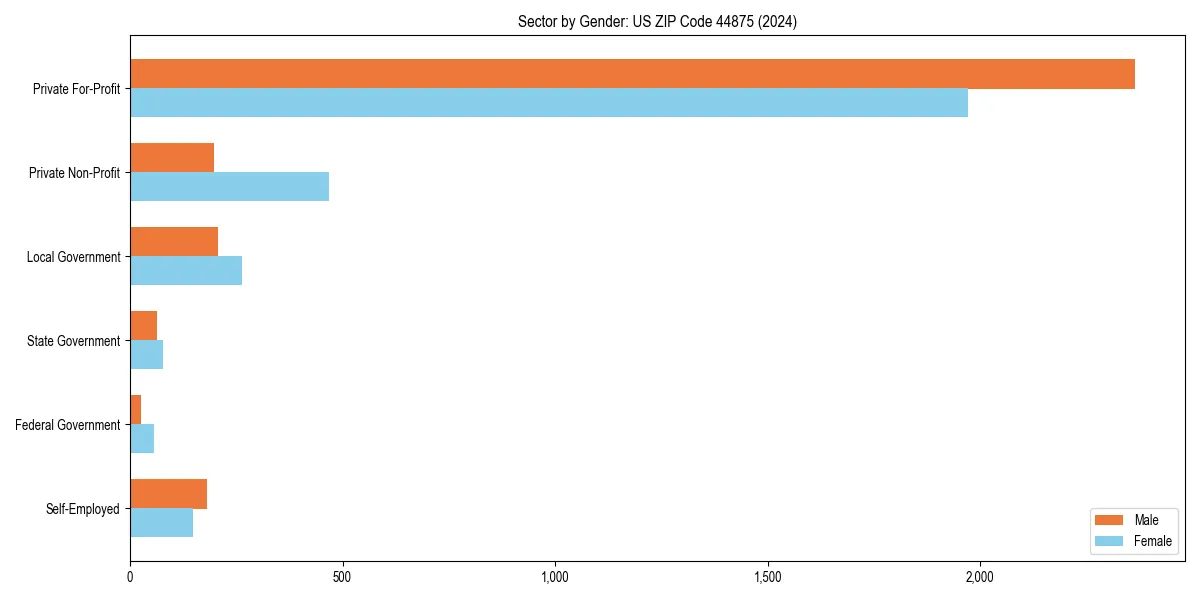 Employment sector breakdown by gender in 