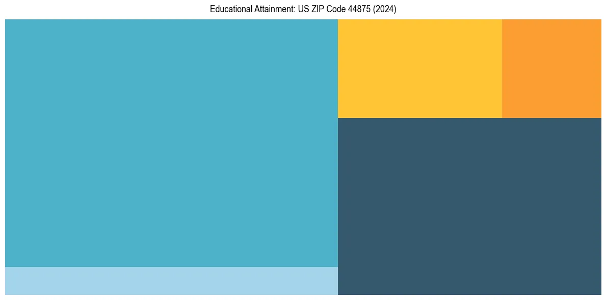 Education Treemap for  in 2024