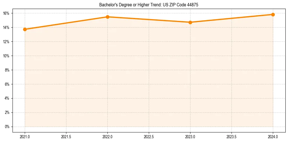 Trend chart showing bachelor degree growth in 