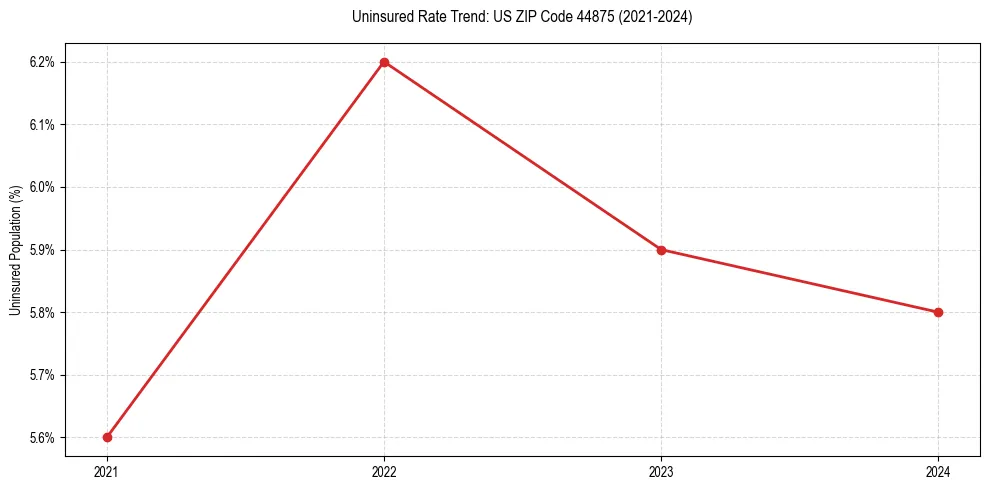 Uninsured trend chart for US ZIP Code 44875