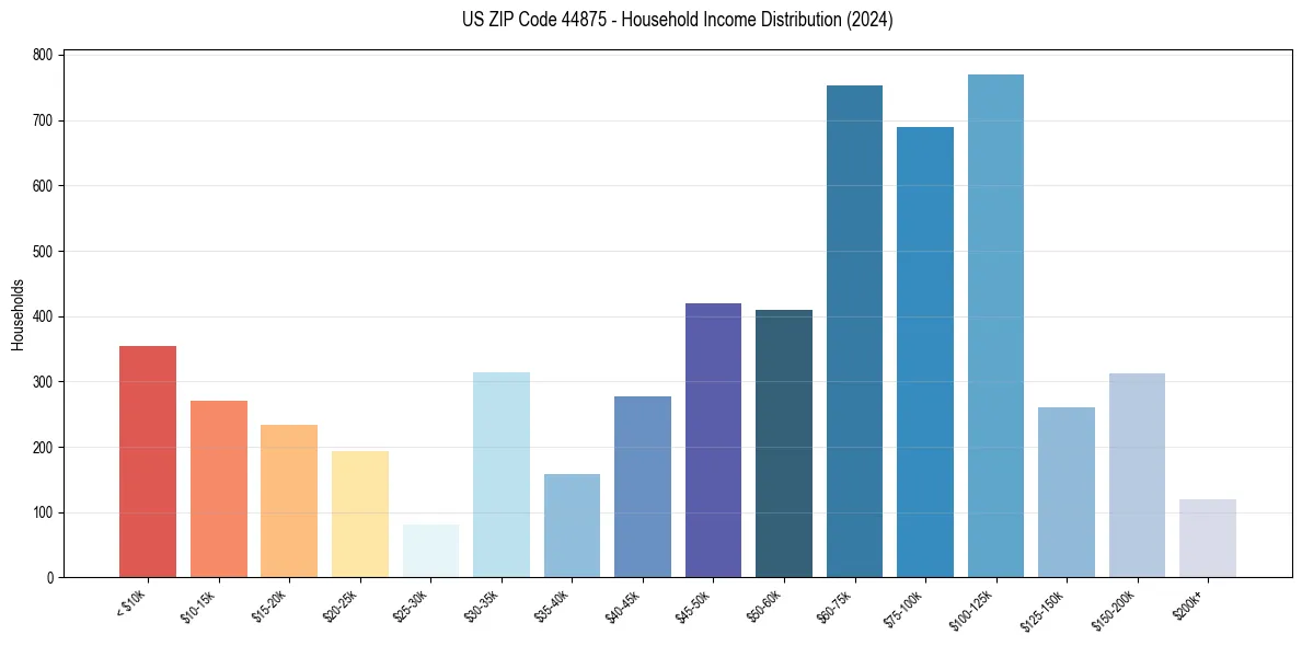 Income Distribution for 