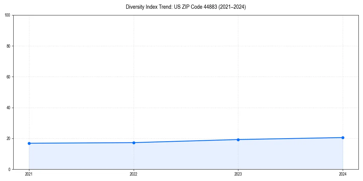 Line chart showing diversity index trends for