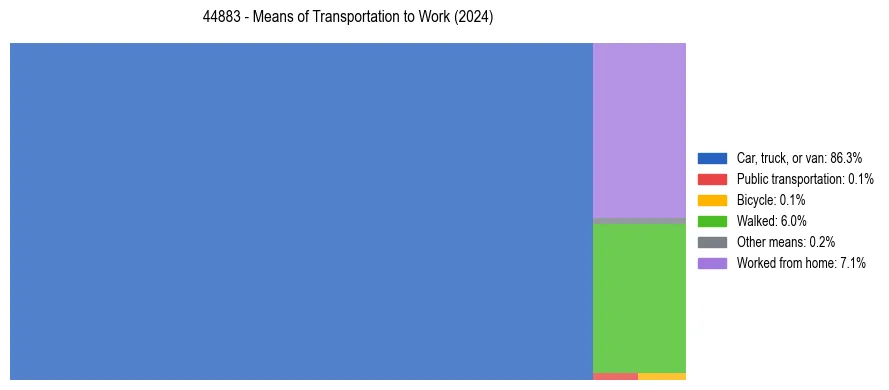 Commute modes in US ZIP Code 44883