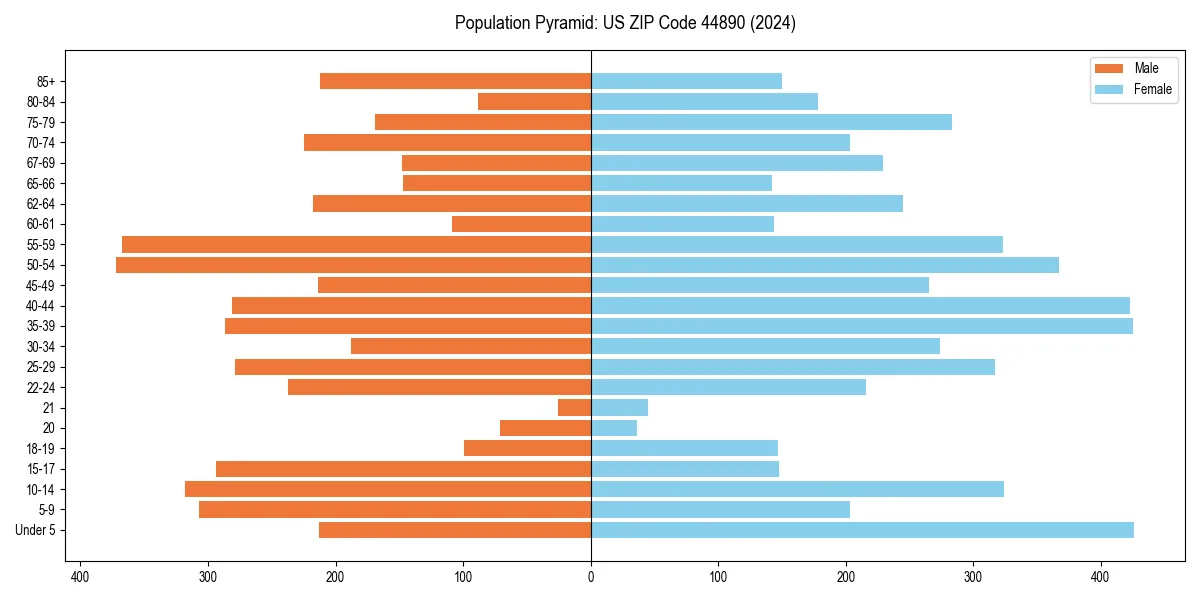 Population pyramid for 