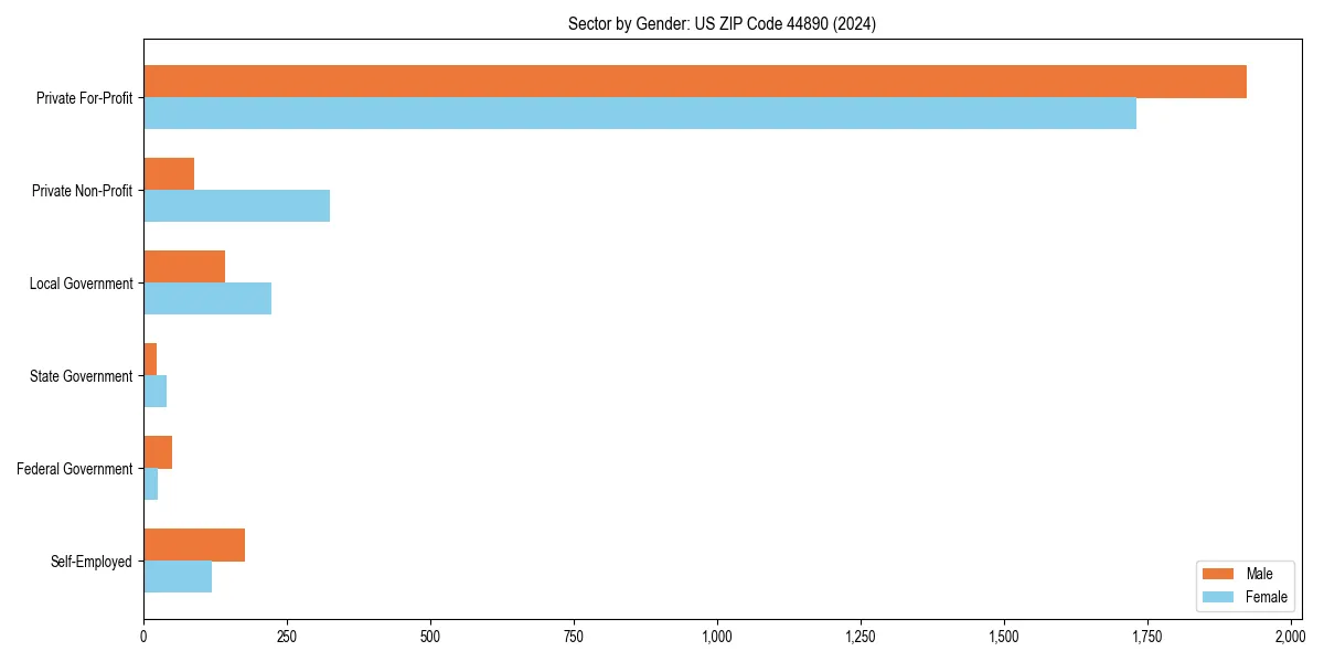 Employment sector breakdown by gender in 