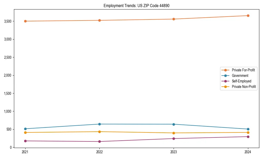 Long-term employment trends in 