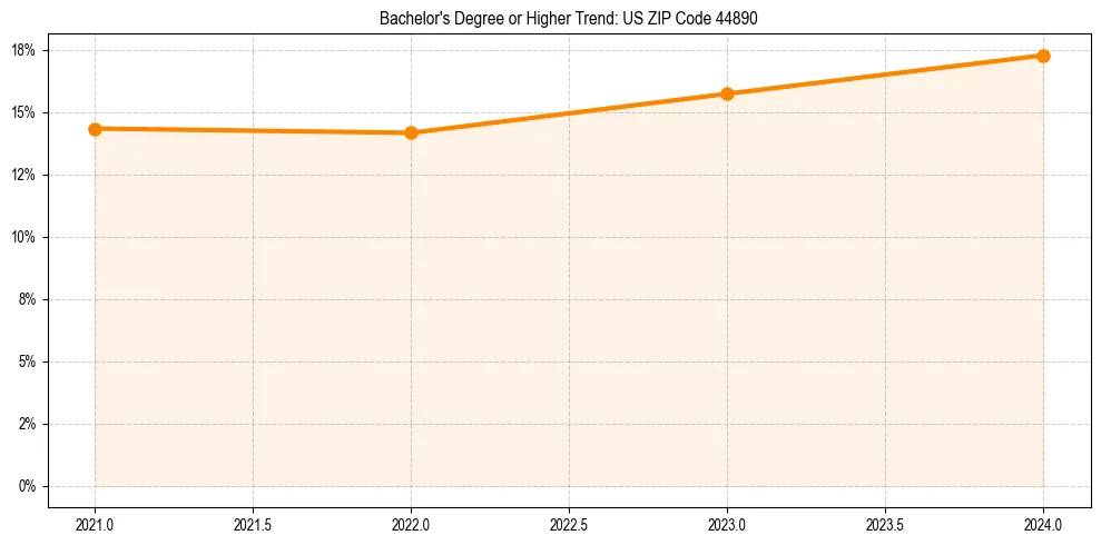Trend chart showing bachelor degree growth in 