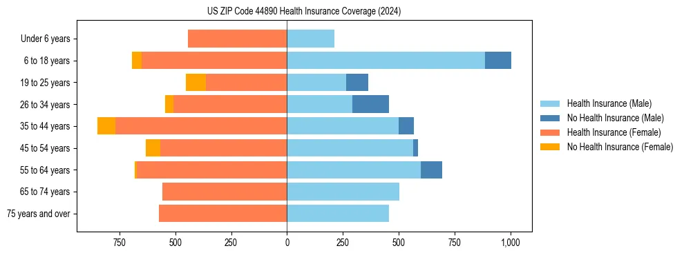 Health insurance pyramid for US ZIP Code 44890