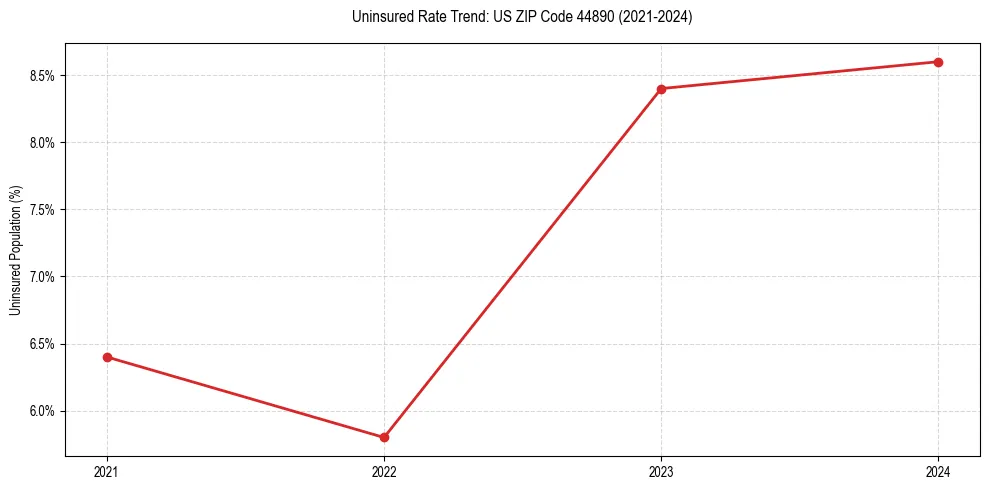 Uninsured trend chart for US ZIP Code 44890