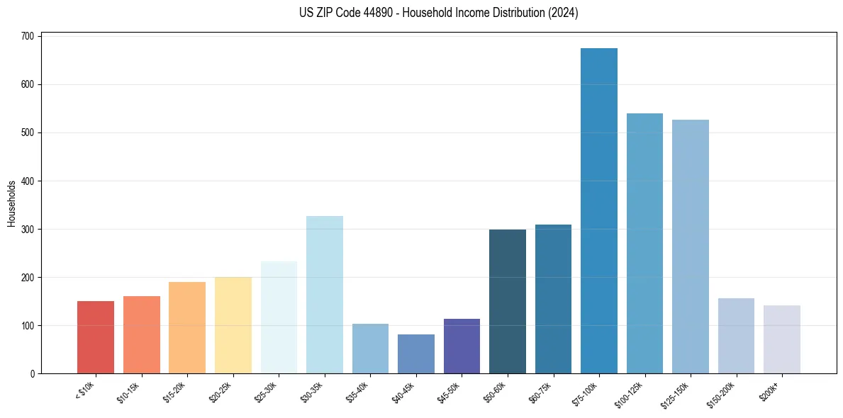 Income Distribution for 