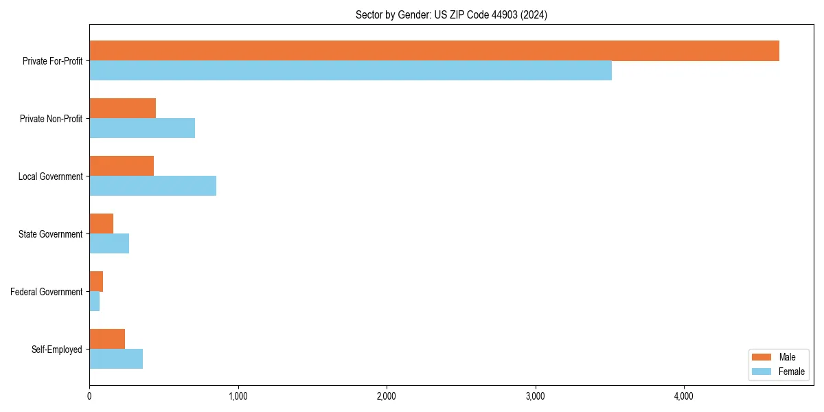 Employment sector breakdown by gender in