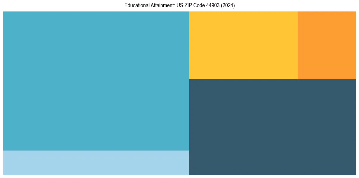 Education Treemap for in 2024
