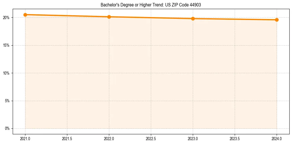 Trend chart showing bachelor degree growth in