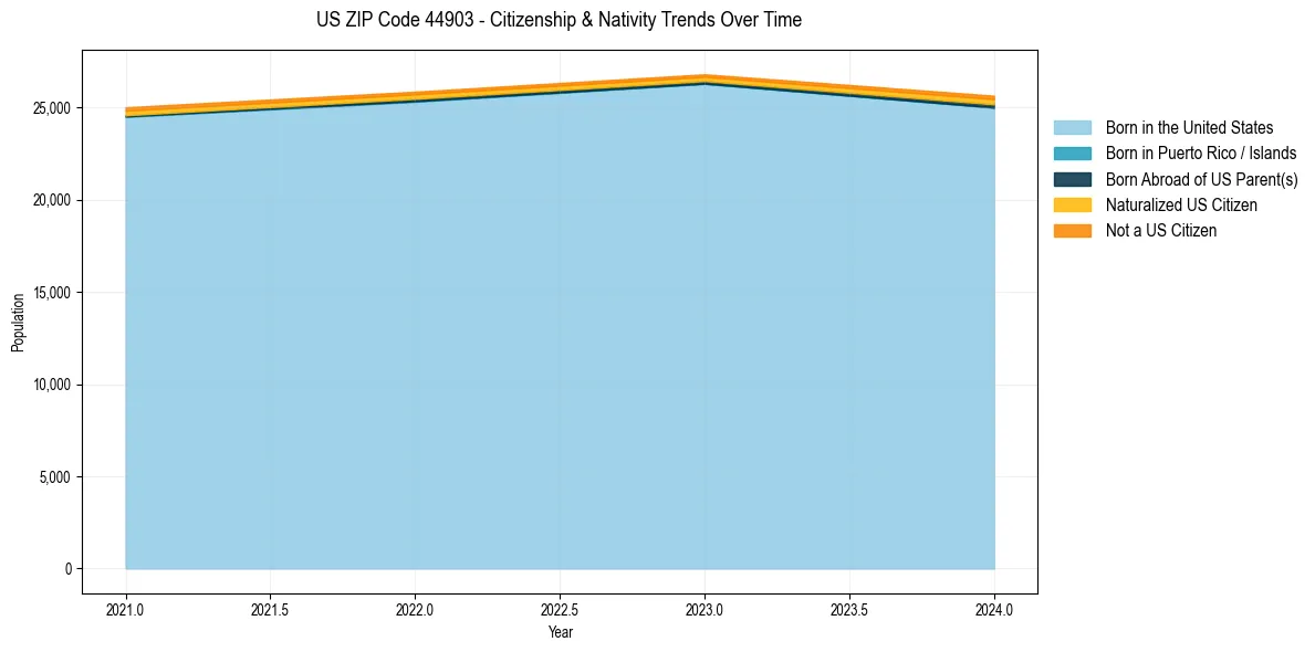 Historical nativity trends for