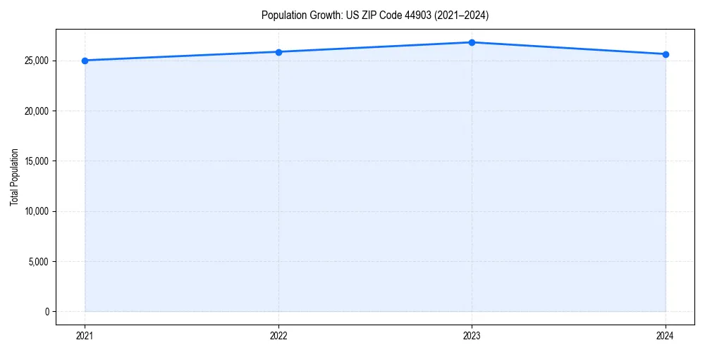 Population trends in