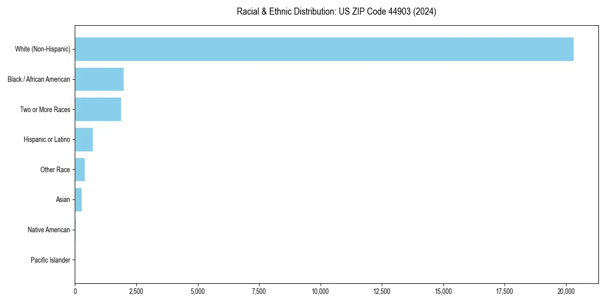 Bar chart showing racial distribution in for 2024