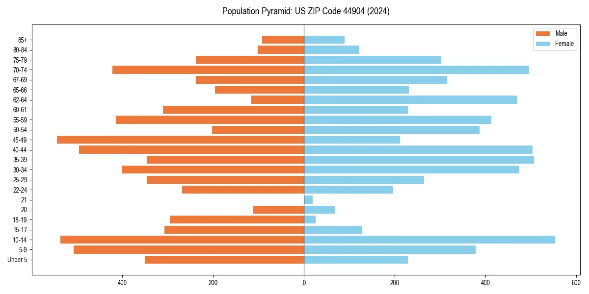 Population pyramid for 