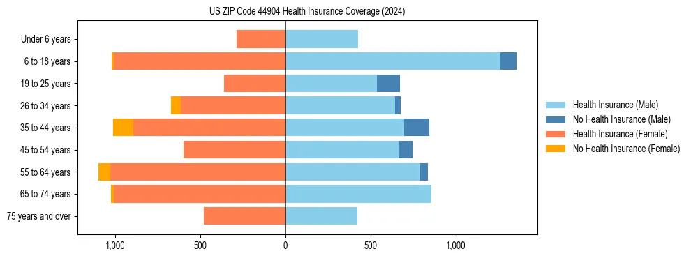 Health insurance pyramid for US ZIP Code 44904