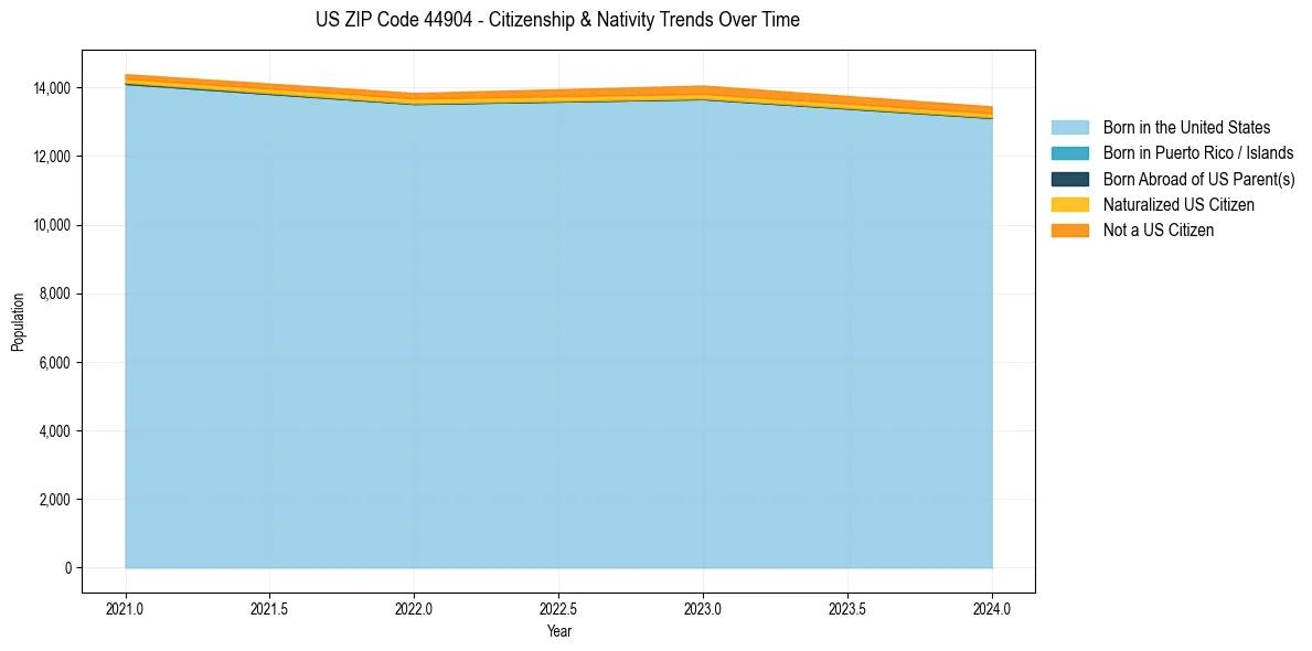Historical nativity trends for 