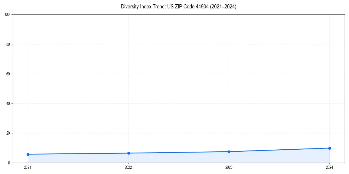 Line chart showing diversity index trends for 
