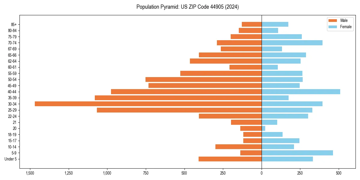 Population pyramid for 