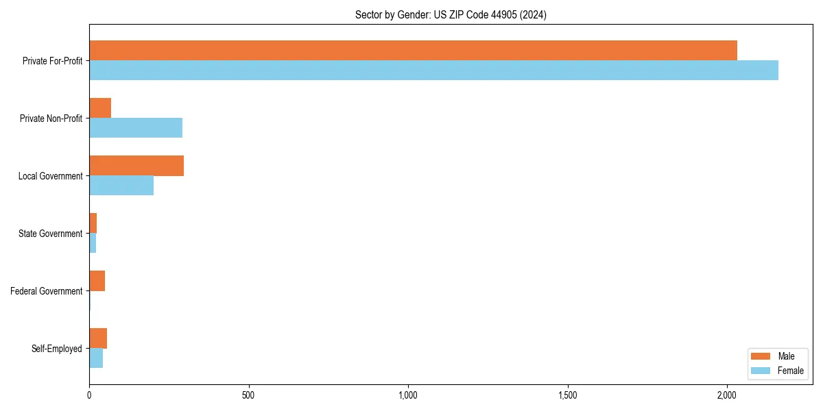 Employment sector breakdown by gender in 