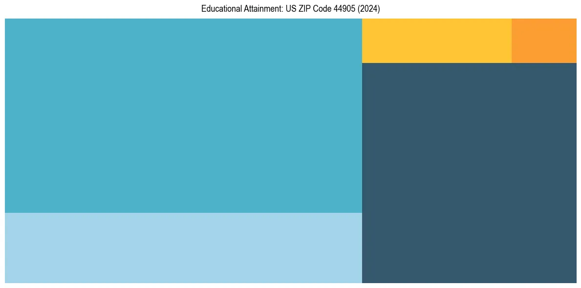 Education Treemap for  in 2024