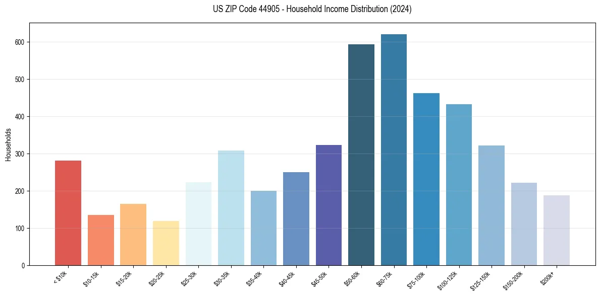 Income Distribution for 