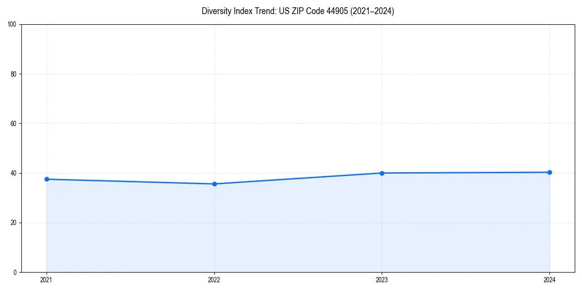 Line chart showing diversity index trends for 