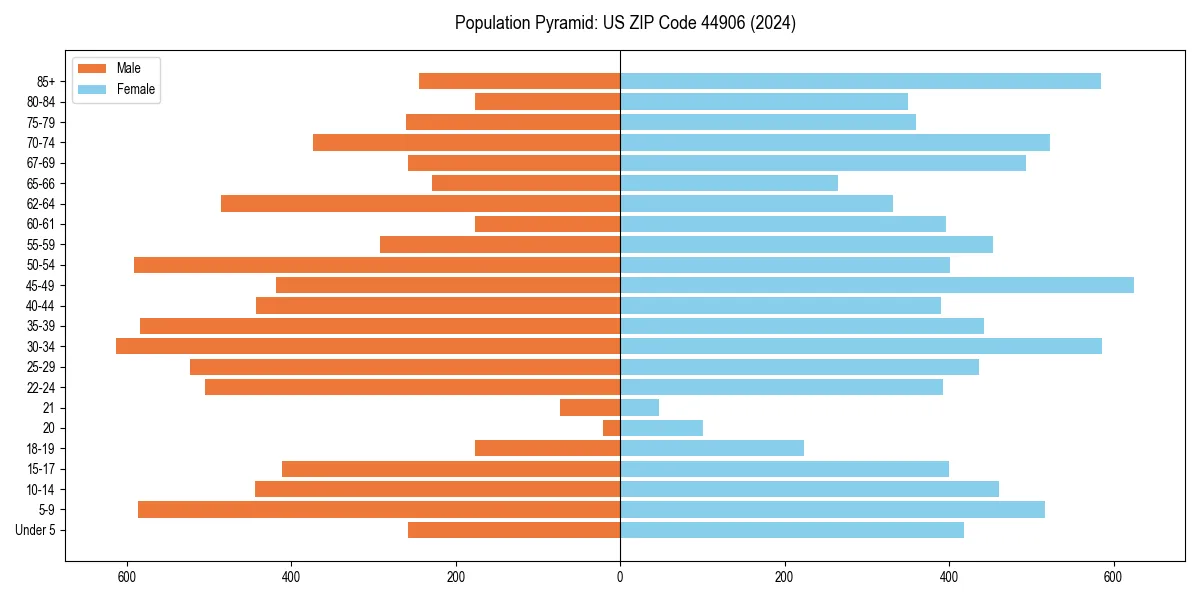 Population pyramid for 