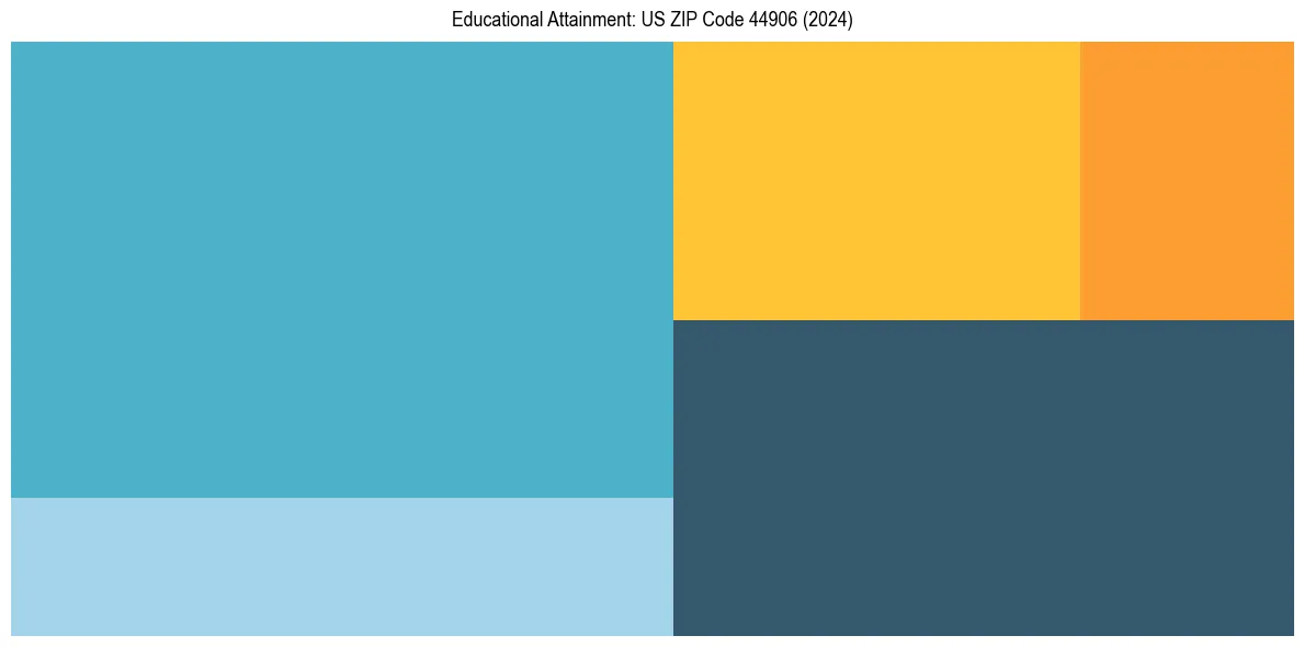 Education Treemap for  in 2024