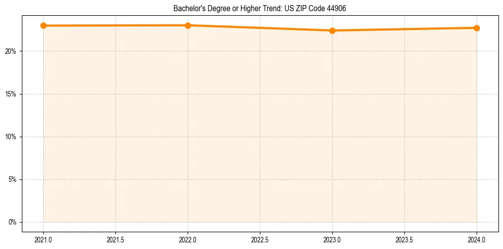 Trend chart showing bachelor degree growth in 