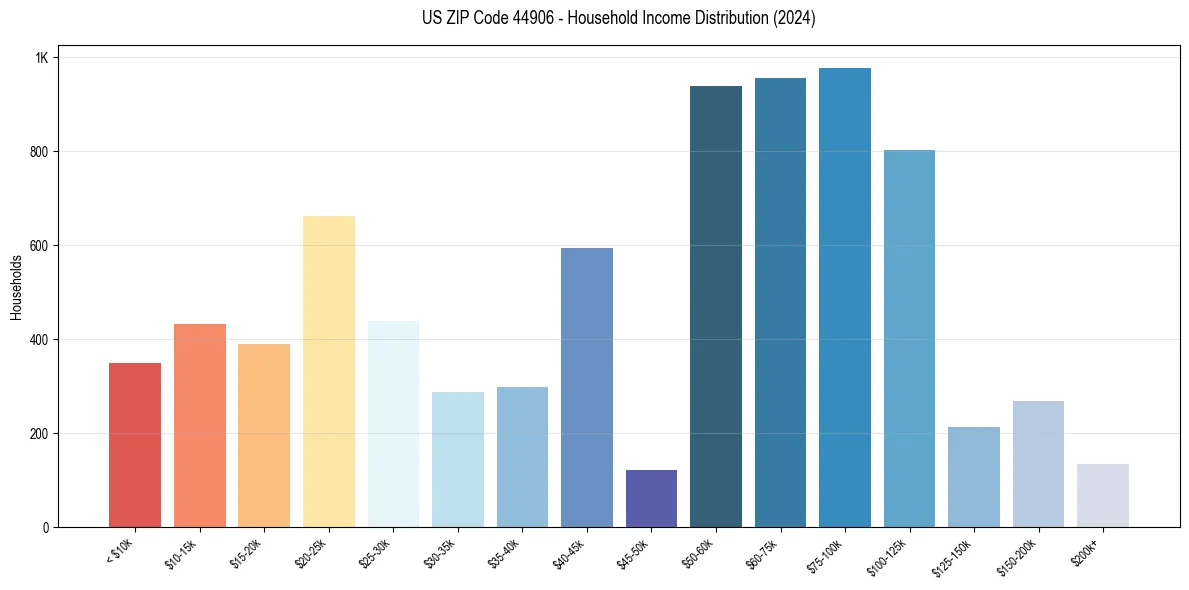 Income Distribution for 