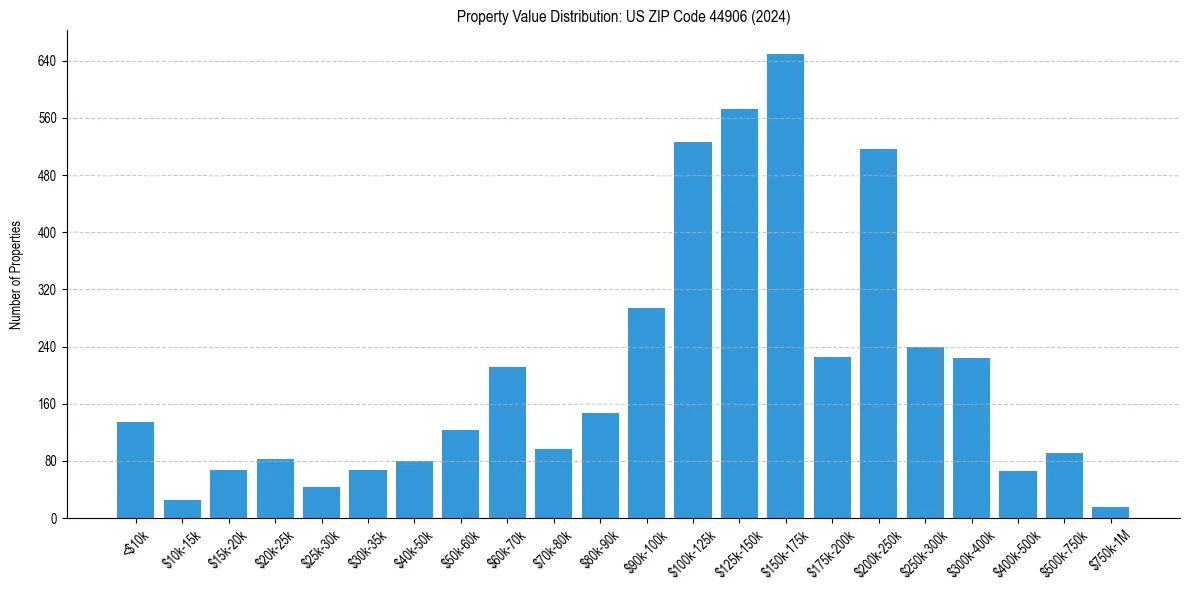 Value Distribution for 
