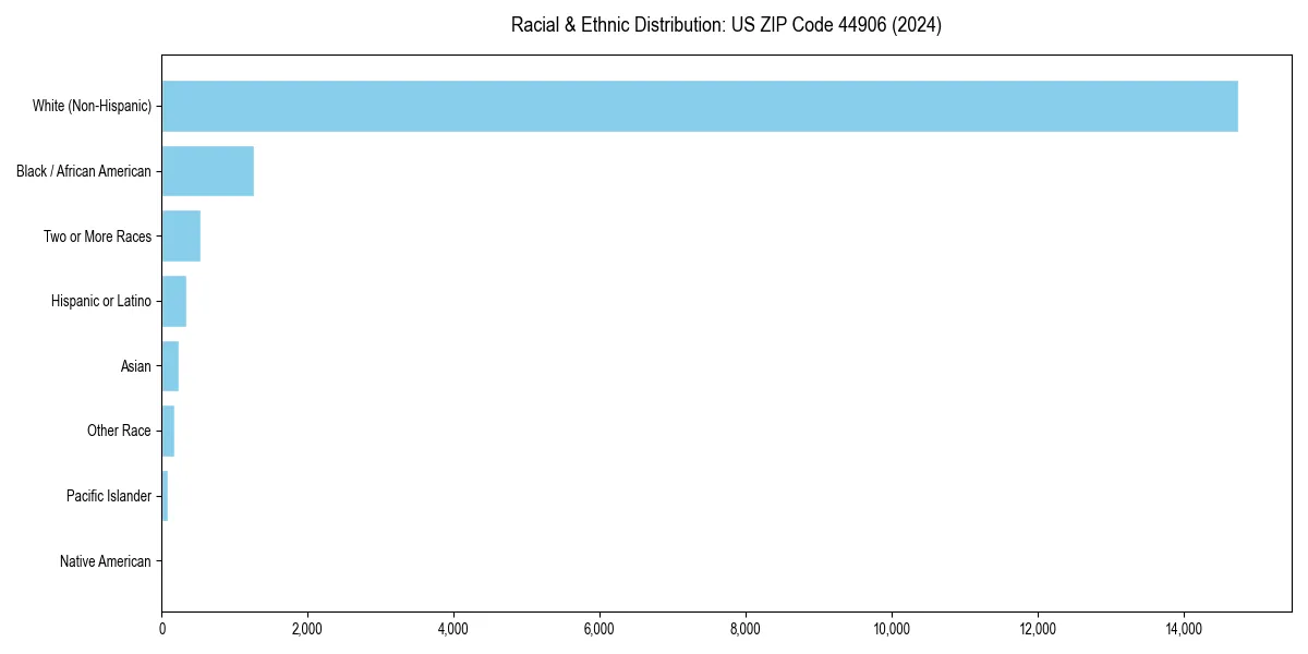 Bar chart showing racial distribution in  for 2024