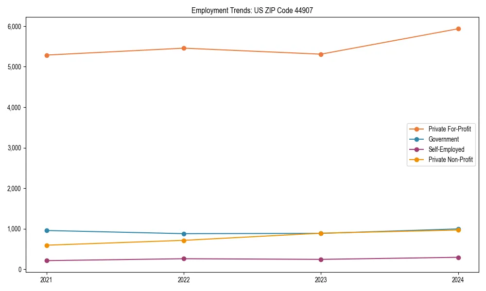 Long-term employment trends in 